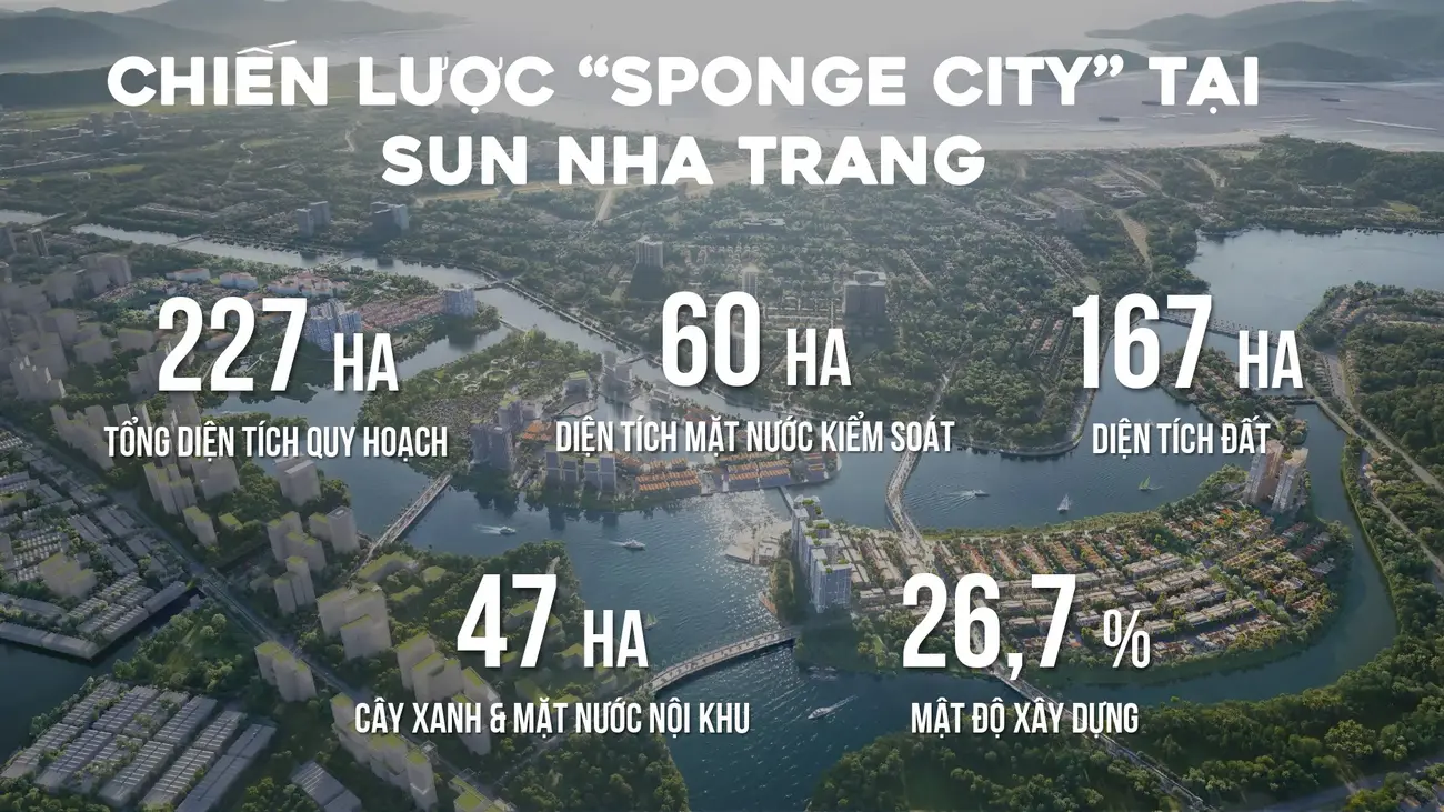 Chiến lược “Sponge City” tại Charmora City: 227 ha tổng diện tích, 60 ha mặt nước kiểm soát, 26,7% mật độ xây dựng.